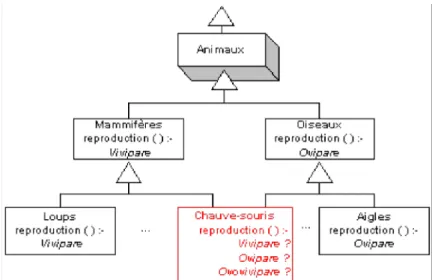 Figure 2. 2. L'héritage multiple peut entraîner des incohérences dans la modélisation.