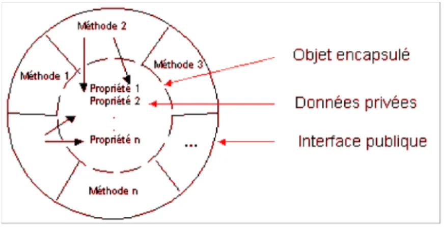 Figure 2.4. L'encapsulation isole la structure de l'objet des méthodes qu'il implémente