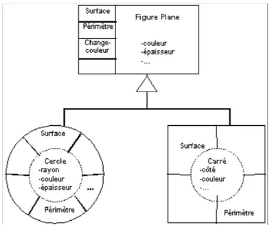 Figure 2.5. Le polymorphisme permet d'implémenter une même méthode avec des algorithmes différents