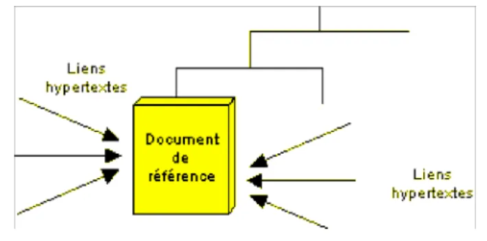 Figure 3. 4. Un document publié est référencé par un ensemble indéterminé d’objets.