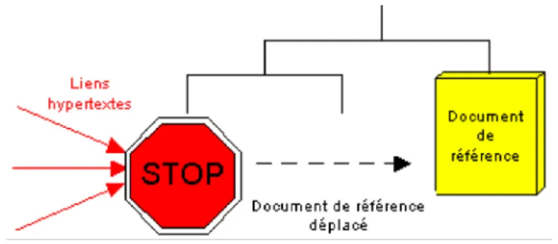 Figure 3. 5. Toute modification de structure (ici un déplacement) provoque une erreur lors de l’accès aux documents.