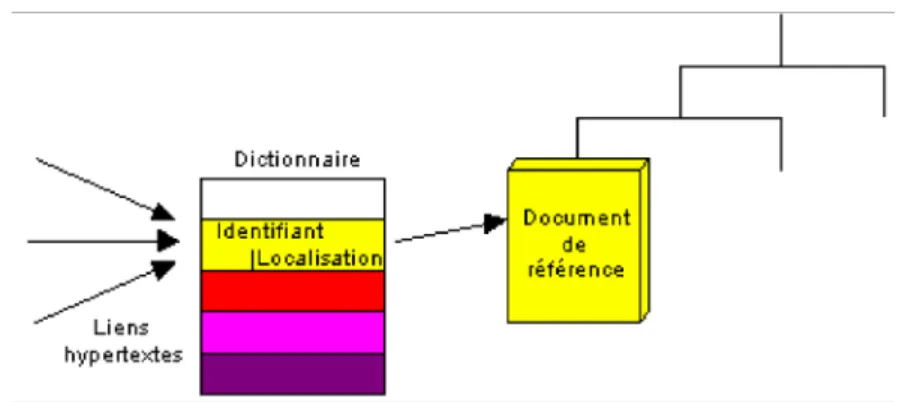 Figure 3. 6 La mise en place d’un dictionnaire fait que les liens ne pointent plus sur le document (variable) en référence mais vers l’entrée (fixe) du dictionnaire