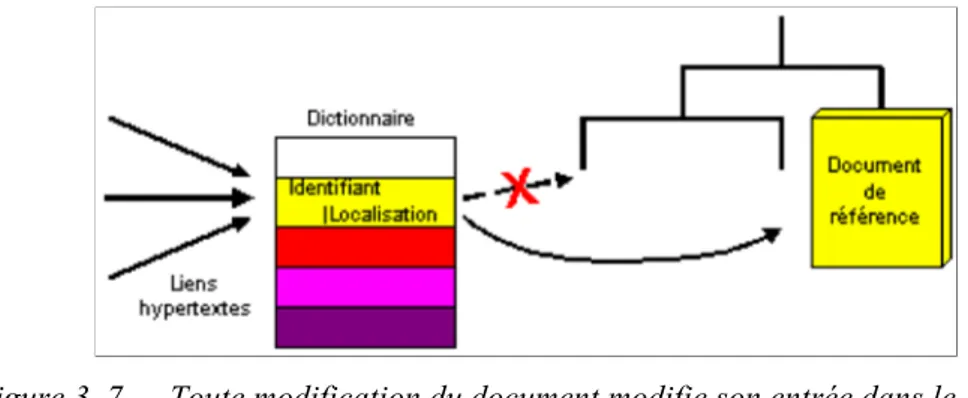 Figure 3. 7. Toute modification du document modifie son entrée dans le dictionnaire de façon transparente pour l’utilisateur final.