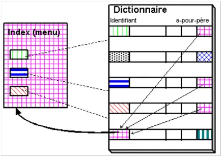 Figure 3. 10 Les menus (l’arborescence virtuelle du serveur) peuvent être générés dynamiquement à partir des méta-données du dictionnaire.
