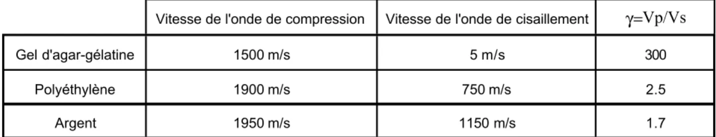 Tableau 1 : Vitesse des ondes de compression, de cisaillement et le coefficient  γ =C P /C S  dans 3 matériaux différents.