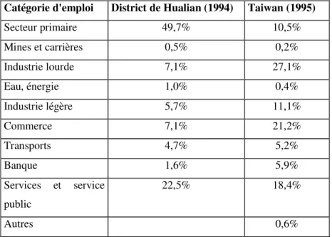 Tableau 4.2 Emplois occupés par les actifs de plus de 15 ans  (d'après Hualian xian xiangzhen shiqu…, 1994 [6] et Zhang 1997 [130])  Catégorie d'emploi  District de Hualian (1994)  Taiwan (1995) 