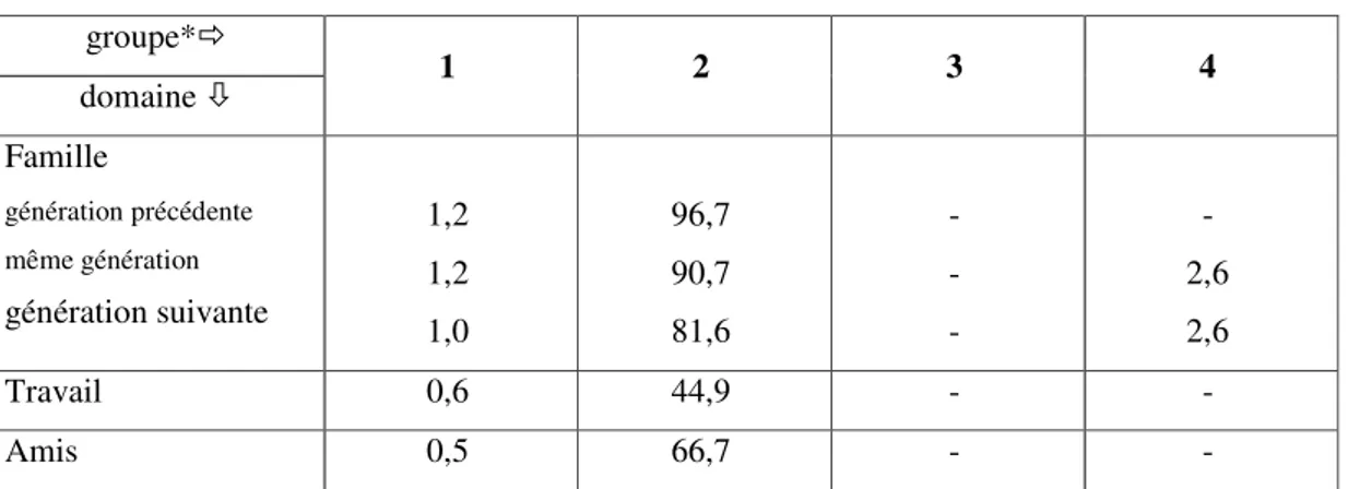 Tableau 1.6 : Pourcentage d’informateurs utilisant fréquemment ou la plupart du temps le hakka dans trois  domaines (Young 1987 : 98 [128], tableau 7)