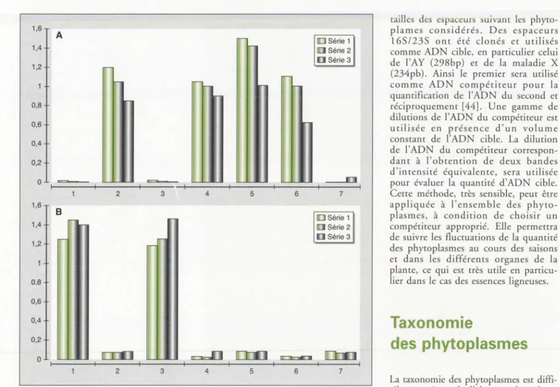 Figure  6.  Test  ELISA  utilisé  pour  différencier  des  phytopl asmes  appartenant  au  même  groupe  phylogénétique  (documents  M
