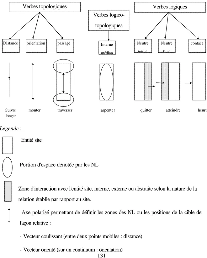Illustration des mécanismes d'ancrage référentiels associés aux classes de verbes 
