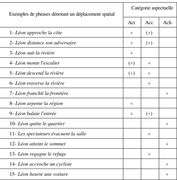 Tableau 5.1: Profil des types aspectuels des procès de déplacement transitifs directs 