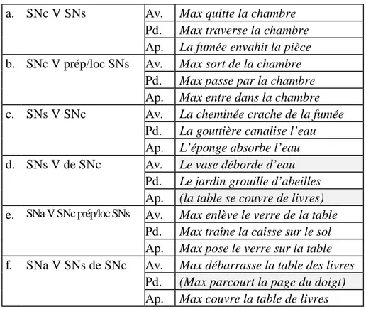 Tableau 2 : Raffinement des classes par l'introduction d'une composante  aspectuelle selon Guillet &amp; Leclère 1992, p