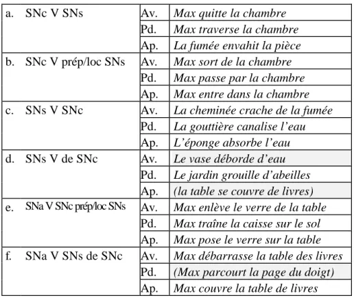 Tableau 2 : Raffinement des classes par l'introduction d'une composante  aspectuelle selon Guillet &amp; Leclère 1992, p