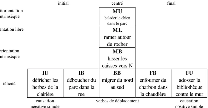 Tableau 3 : Classification des verbes locatifs par valeurs de polarité aspectuelle  (cf