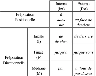 Tableau 5 : Huit classes de prépositions                                       (Laur 1993, p