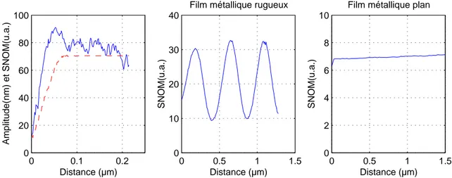 Fig. 1.7  Mesures du signal de champ proche optique(en trait plein) et de l'amplitude