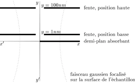 Fig. 1.5  Géométrie utilisée pour le calcul de type Rayleigh-Sommerfeld. Le faisceau
