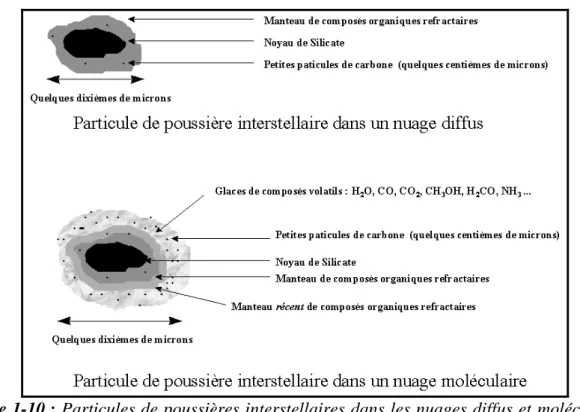 Figure 1-10 : Particules de poussières interstellaires dans les nuages diffus et moléculaires,