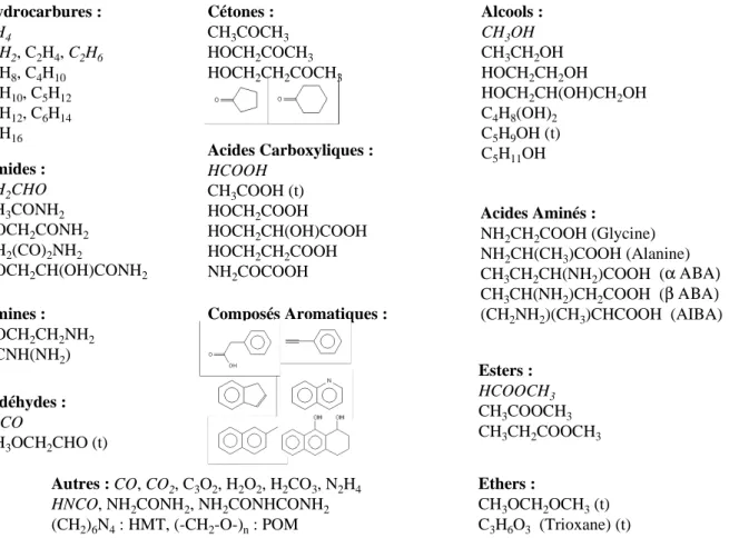Table 2-4 : Ensemble des composés détectés après des simulations expérimentales. Les