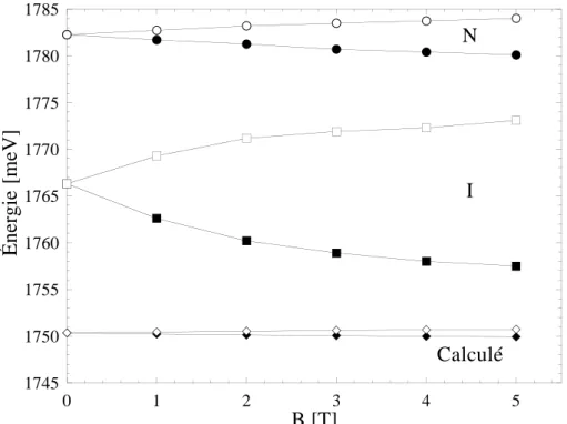 Fig. II.2: Effet Zeeman de la transition excitonique E1H1 de deux puits asymé- asymé-triques : • (resp