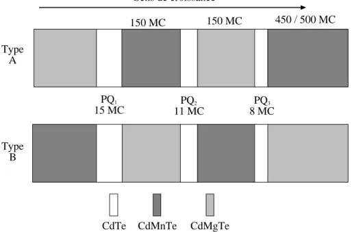 Fig. II.8: Séquence des couches des échantillons de type A ou B.