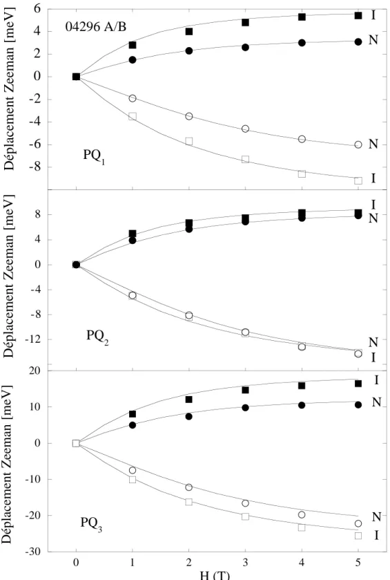 Fig. II.12: Identique à la figure II.11, mais pour les échantillons A et B de la série 04296