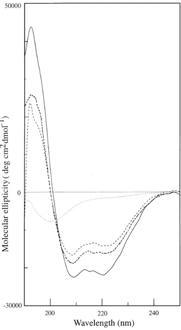 Figure 2 Far-UV spectra of some of the recombinant polypeptides in the present study