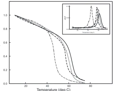 Figure 3 shows thermal unfolding profiles of the  α l and