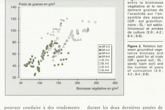 Figure  2.  Relation  bet- bet-ween  groundnut  vege-tative  biomass  and  seed  yield  for  all  trials  (GR  :  gravel  soil  ;  SL :  sandy  loam  soil)  and  the  numb er  of  years  of  cu l tivation  (2 - 0 ;  4-2  ;  6-4  ; 8-6) 