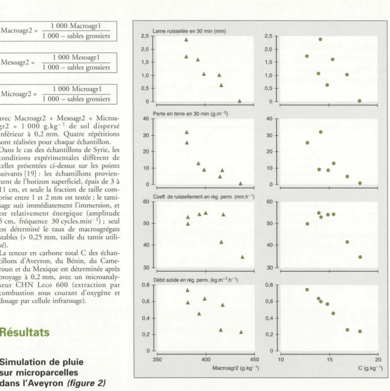 Figure  2.  Relations  entre  ruissellement  ou  érosion  sous  pluies  simulées  et  teneur  en  macro- macro-agrégats  stables  ou  en  carbone  C  de  la  couche  de  sol  0 - 10  cm,  pour  des  microparcelles  d'Aveyron  sous  pluies simulées  (Macroa