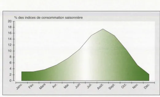 Figure  1 .  Consommation  de  fruits  en  1998  dans  la  province  du  Centre  (méthode  de  scores  à 