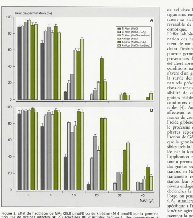 Figure  2.  Effet  de  l'addition  de  GA3  (28 , 8  µmol/1)  ou  de  kinétine  (46,4  µmol / 1)  sur  la  germina - -tion  ( % )  d e  gr ai nes  intactes  (A)  ou  scarifi é e s  (B)  d'Atriplex  halimus  L