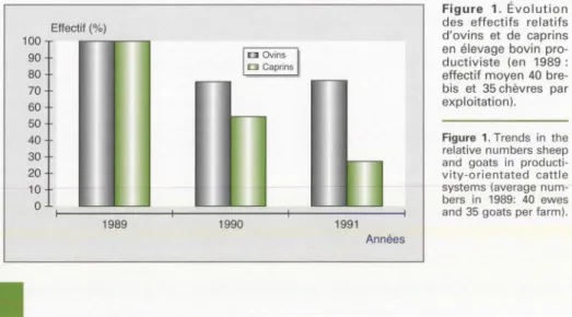 Figure  1.  Évolution  des  effectifs  relatifs 