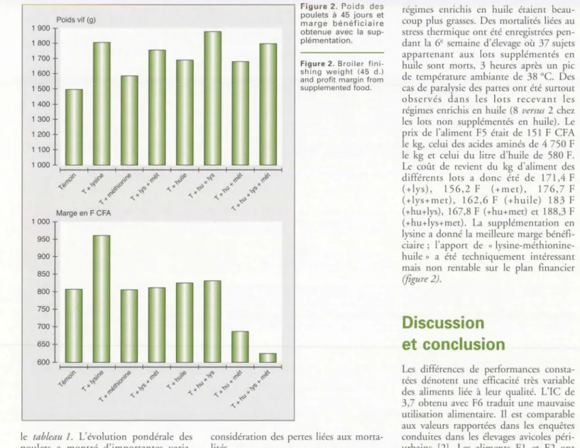 Figure  2.  Poids  des 