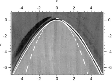 Fig. 3.3 – Superposition du mod`ele de forme d’arche ` a une zone s`eche exp´erimentale (α = 30 ◦ , Γ = 5, 9 × 10 −3 cm 2 s −1 , huile 47V20 sur substrat Staedtler)