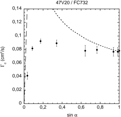 Fig. 3.8 – D´ebit critique de couverture pour une huile 47V20 sur une substrat FC732 (θ a = 53 ◦ )