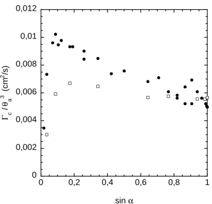 Fig. 3.9 – Essai de rescaling en θ des donn´ees pr´ec´edentes. • : θ a = 20 ◦ ; ✷ :