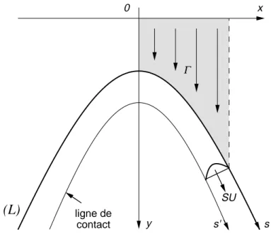 Fig. 4.1 – Conservation de la masse : le bourrelet collecte le d´ebit du film sur une largeur x.