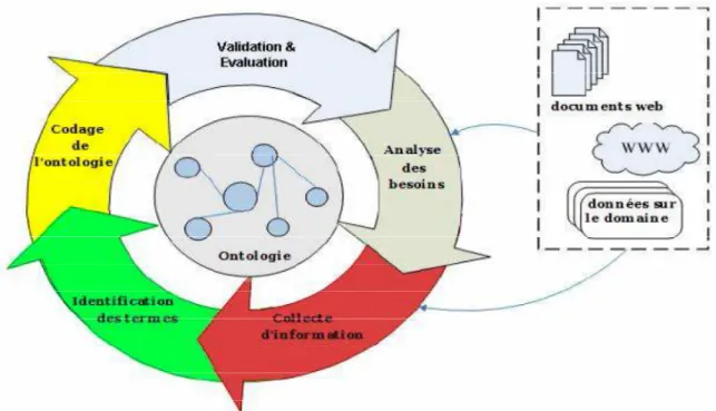 Figure 5:    cycle de vie d’une ontologie  [35] . 