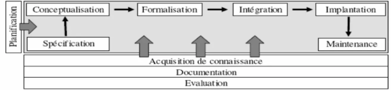 Figure 6:  Le cycle de vie d’une ontologie   [03]