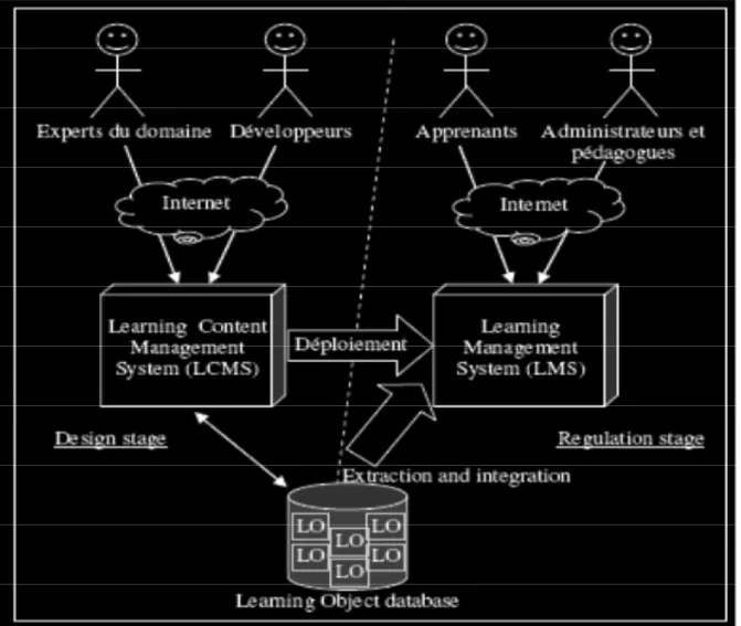 Figure 10 : Le rôle du LMS et du LCMS dans la diffusion de contenus éducatifs pour le                                                             Web
