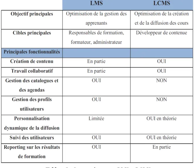 Tableau 2 : Comparaison entre LMS et LCMS 