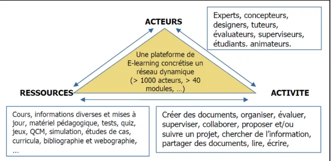 Figure 12 : La plateforme E-Learning 