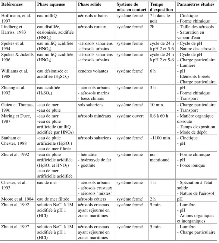Tableau I-2: Ensemble des travaux menés sur la solubilisation des particules atmosphériques par expérience de dissolution sous diverses conditions.