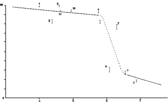 Figure  I-1: Pourcentage de zinc soluble dans des échantillons de pluie prélevés en Méditerranée en fonction du pH (Losno et al., 1988)