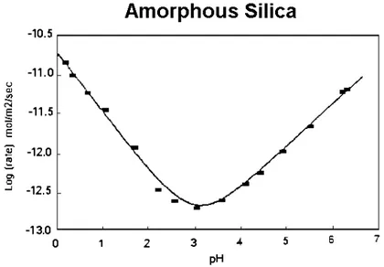 Figure I-6: Logarithme de la vitesse de dissolution de la silice amorphe comme une fonction du pH (Plettinck, et al., 1994).