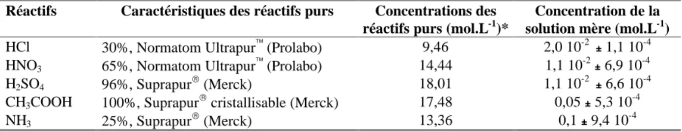 Tableau II-1: Caractéristiques et concentrations des différents réactifs utilisés pour les expériences en phase aqueuse.(*: Les concentrations en réactifs purs sont calculées à partir des caractéristiques fournies par le fabricant.)