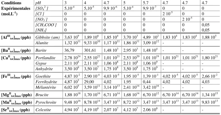 Tableau  II-13: Concentrations totales d'élément dissous à l'équilibre avec les phases minérales données pour différentes conditions d'expériences.