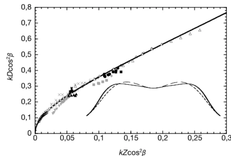 Figure 4 Distance between the dominant d-cones and the centre with various a and d