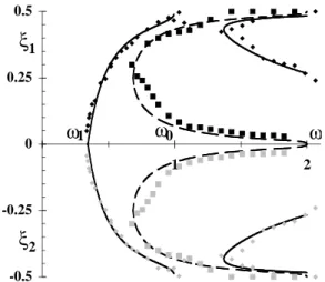 Fig. 3. The same diagram as Figure 2 obtained for a light bead (m = 0.21 g and µ = 0.46)