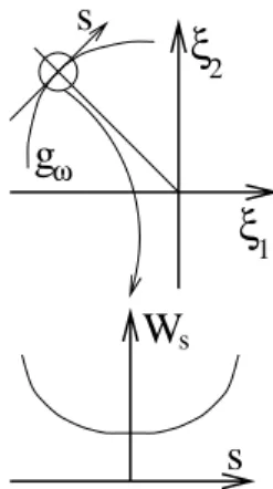 Fig. 6. Schematic plot of the resonance function g ω (ξ 1 , ξ 2 ) =